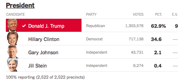 Alabama, presidential, election, results