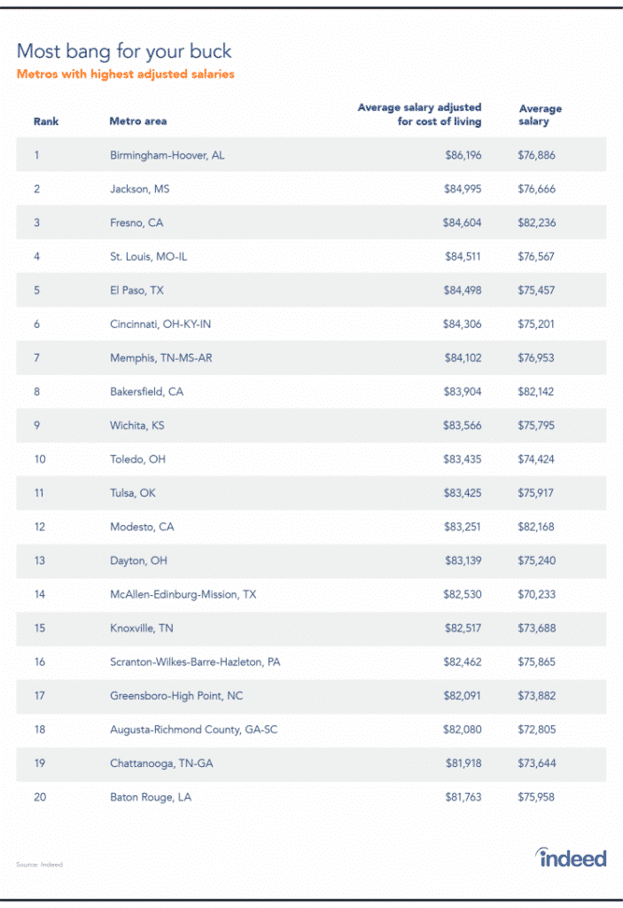 ranks Birmingham as top "Most Bang for Your Buck" city