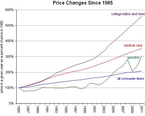 College costs have risen for decades