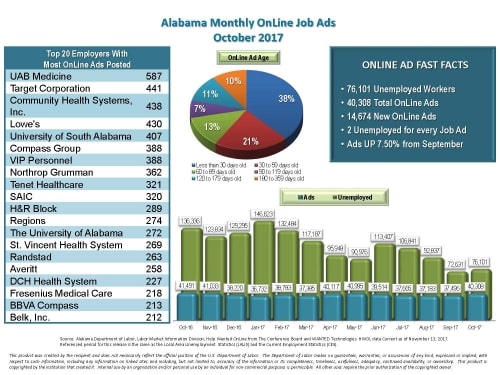 Birmingham, Alabama, labor, unemployment, graph