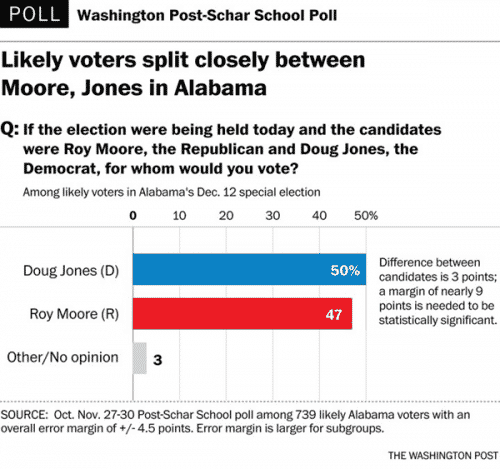 Birmingham, Alabama, Senate, Election, Poll, Roy Moore, Doug Jones