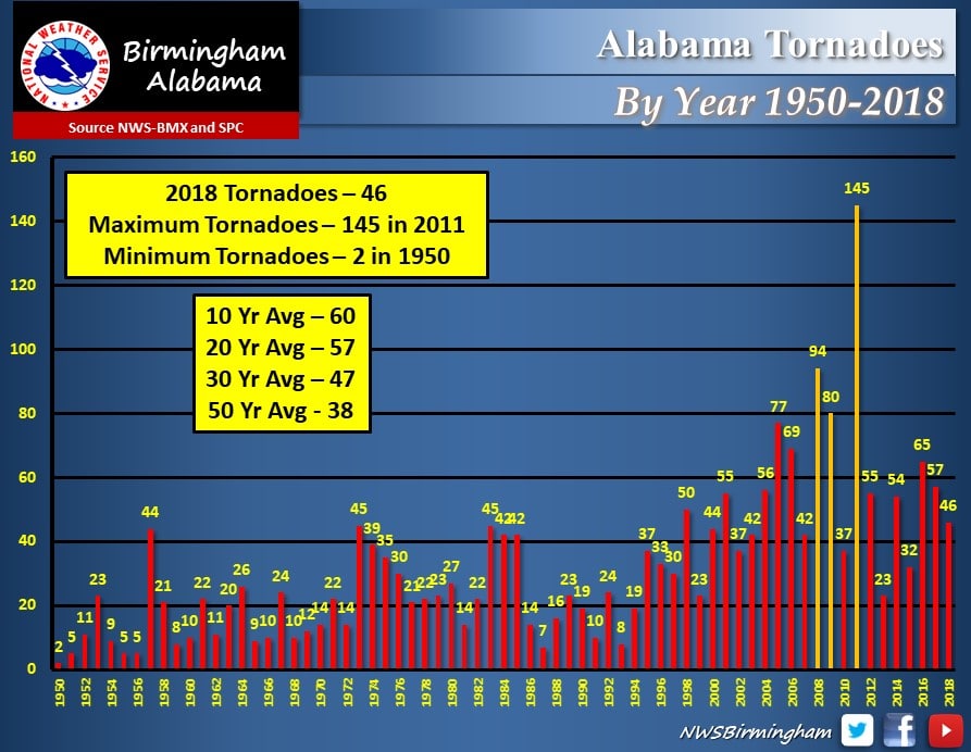 alabama tornadoes Guide to getting ready for tornado season by tapping sales tax holiday Feb. 22-24