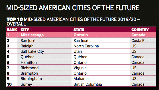 Screen Shot 2019 06 12 at 1.35.29 PM Birmingham named among top 10 Mid-Sized American Cities of the Future by international publication