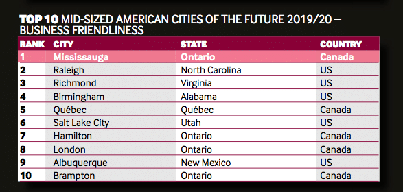 Screen Shot 2019 06 12 at 1.35.57 PM Birmingham named among top 10 Mid-Sized American Cities of the Future by international publication