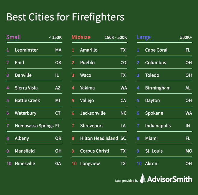 best cities for firefighters by city size advisorsmith Birmingham ranks 4th best large city in U.S. for firefighters to work, according to survey