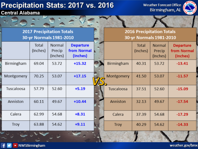 Rain, rain go away.  Rainfall records shattered in Birmingham, Jan-Feb of 2020.
