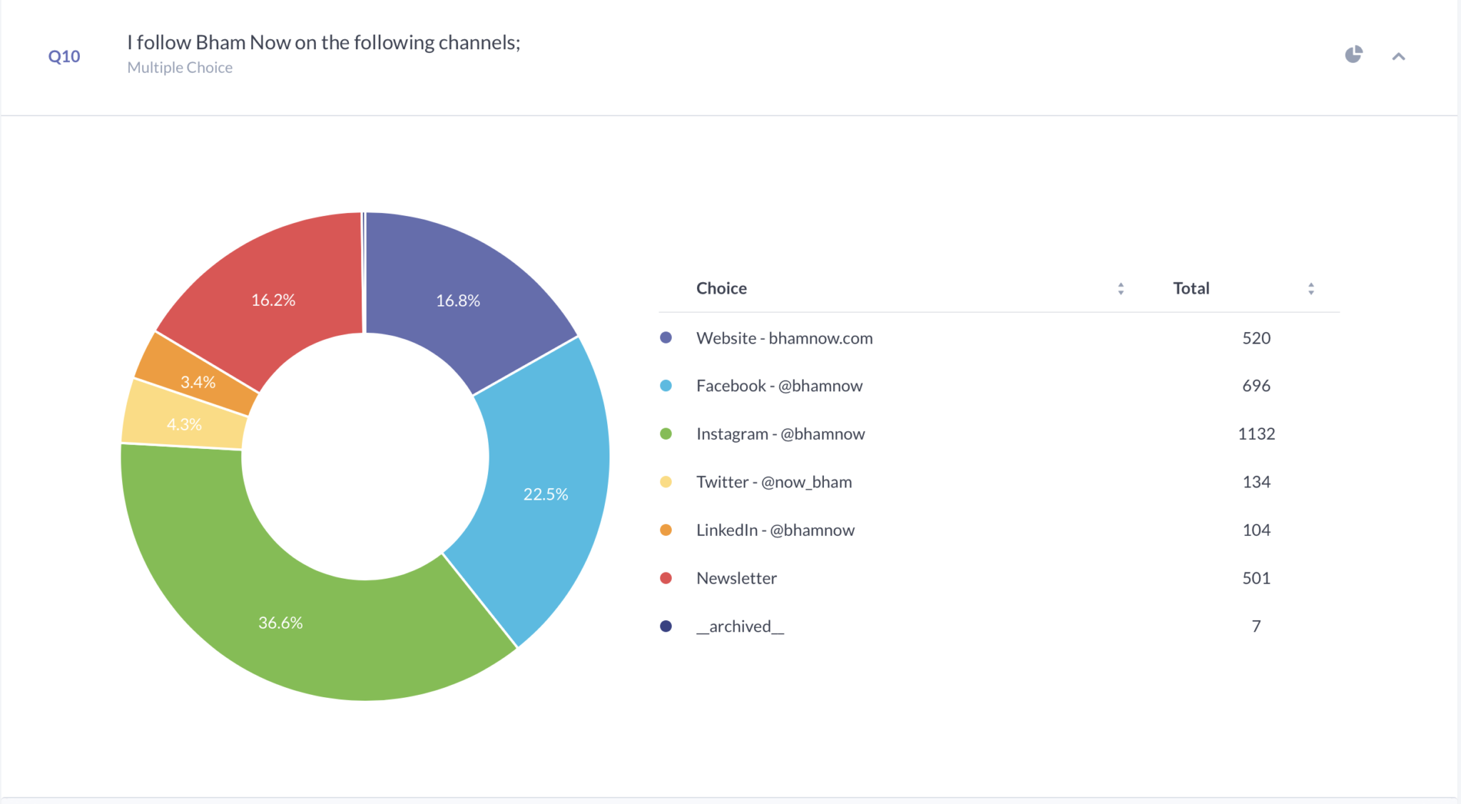 7 takeaways from 1,671 responses to Bham Now's July 2020 survey 10 image003 7 takeaways from 1,671 responses to Bham Now's July 2020 survey