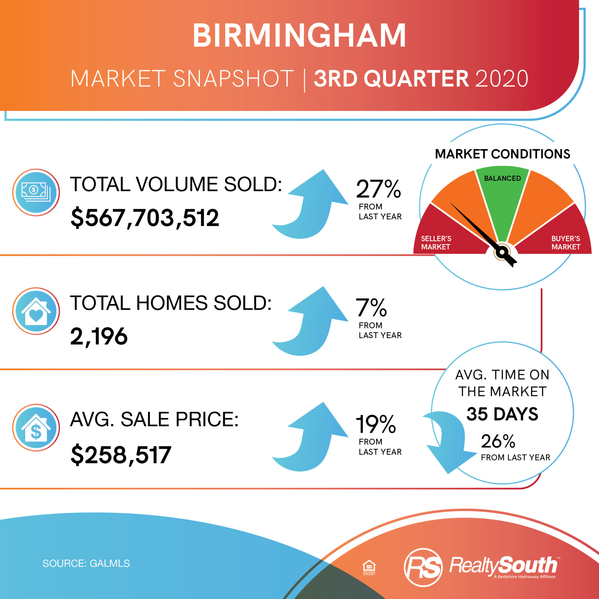 What a record-breaking year for the housing market means in Birmingham 4 RealtySouth
