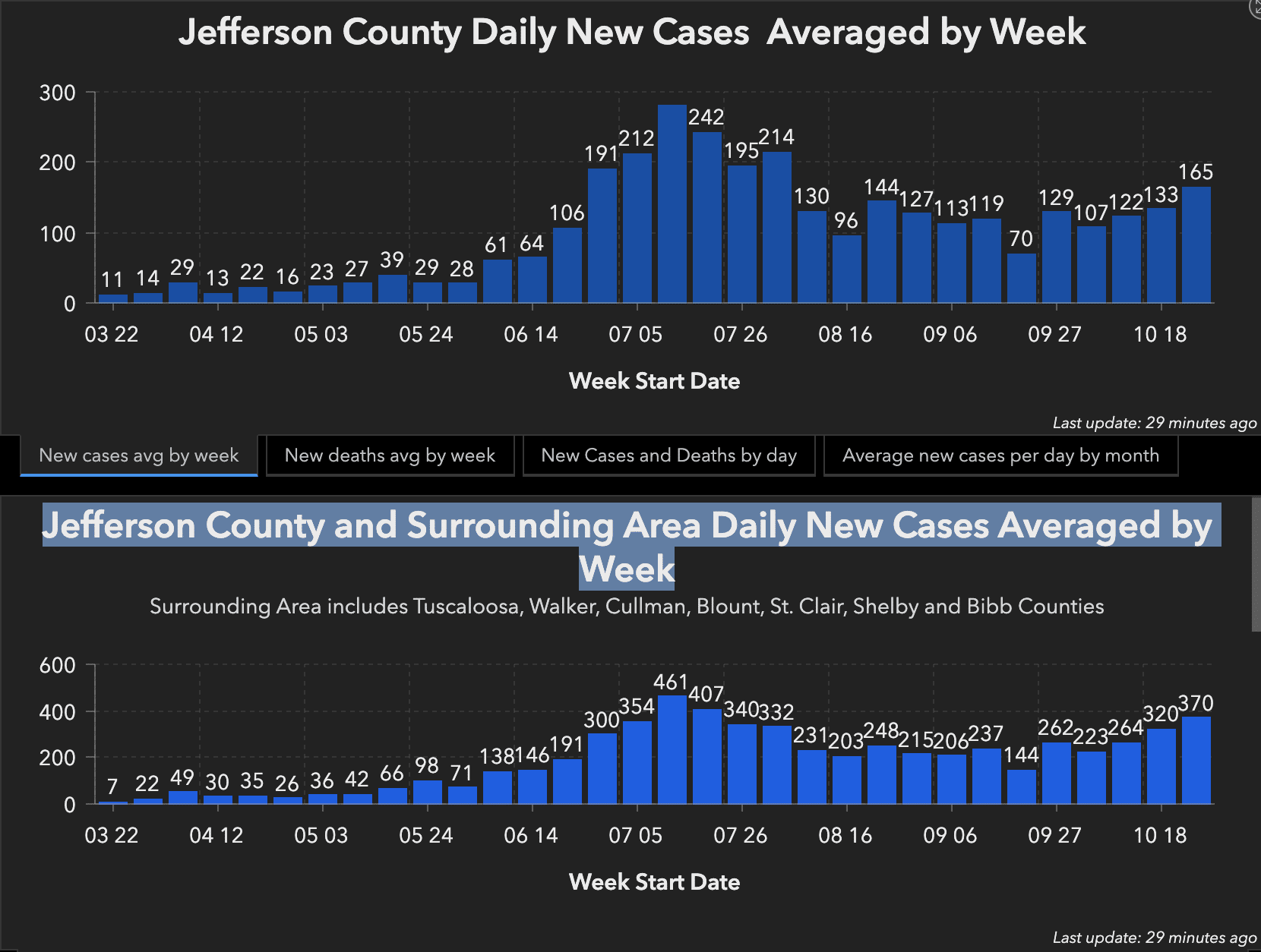 Weekly view of COVID cases  - hospitalizations in Birmingham, Alabama are up