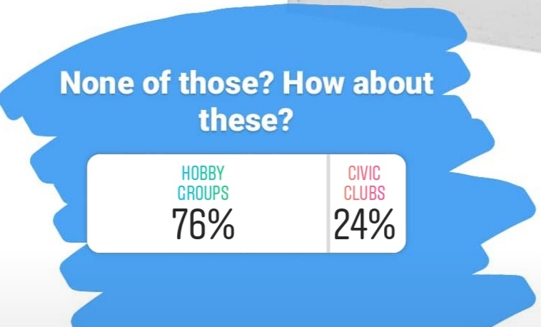 How are singles meeting in a pandemic? We asked + you answered, Birmingham 4 poll 3 How are singles meeting in a pandemic? We asked + you answered, Birmingham