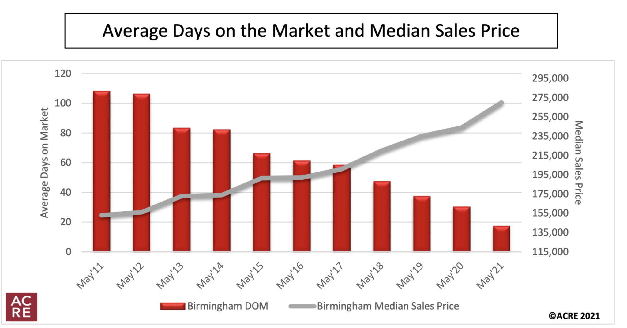 graph of average days on the market and median sales price, sellers market