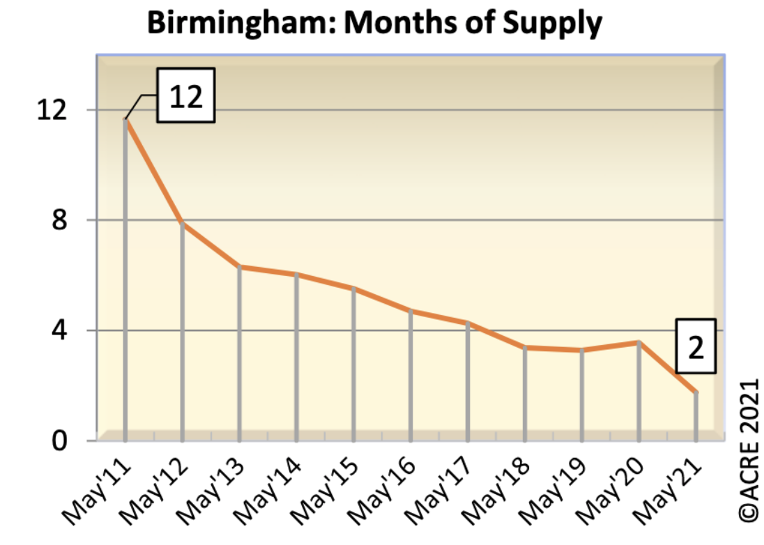 Housing inventory months of supply