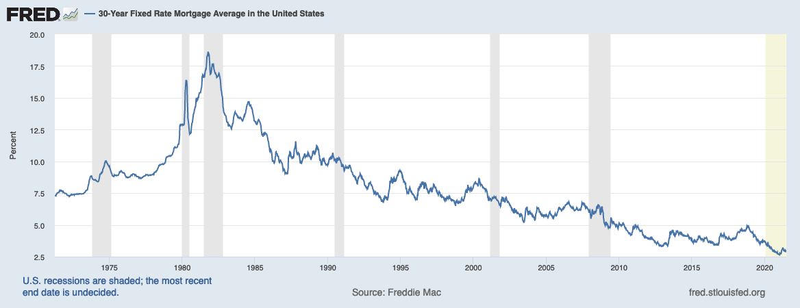graph of 30-year fixed rate mortgage average in the us