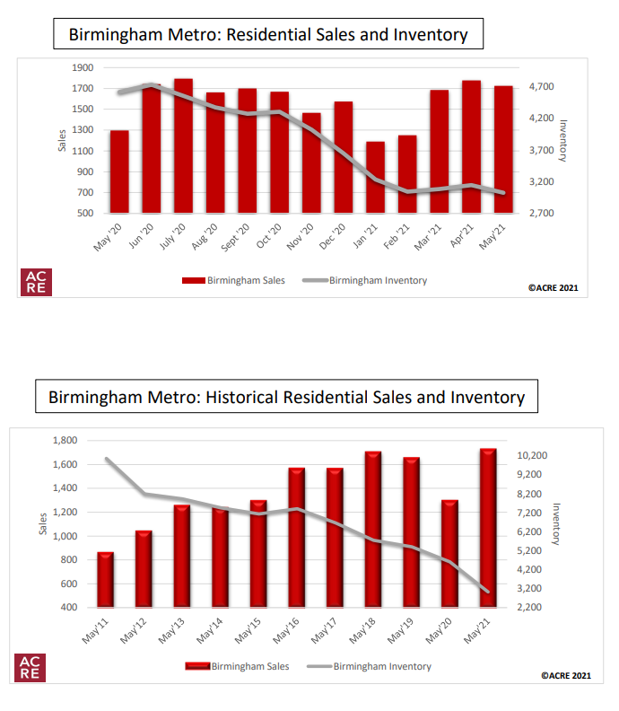 Birmingham residential sales and inventory