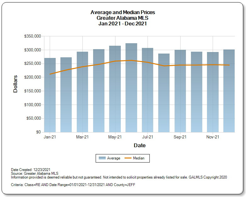 What happened in Birmingham's housing market in 2021? 2 home prices in 2021, Birmingham's housing market