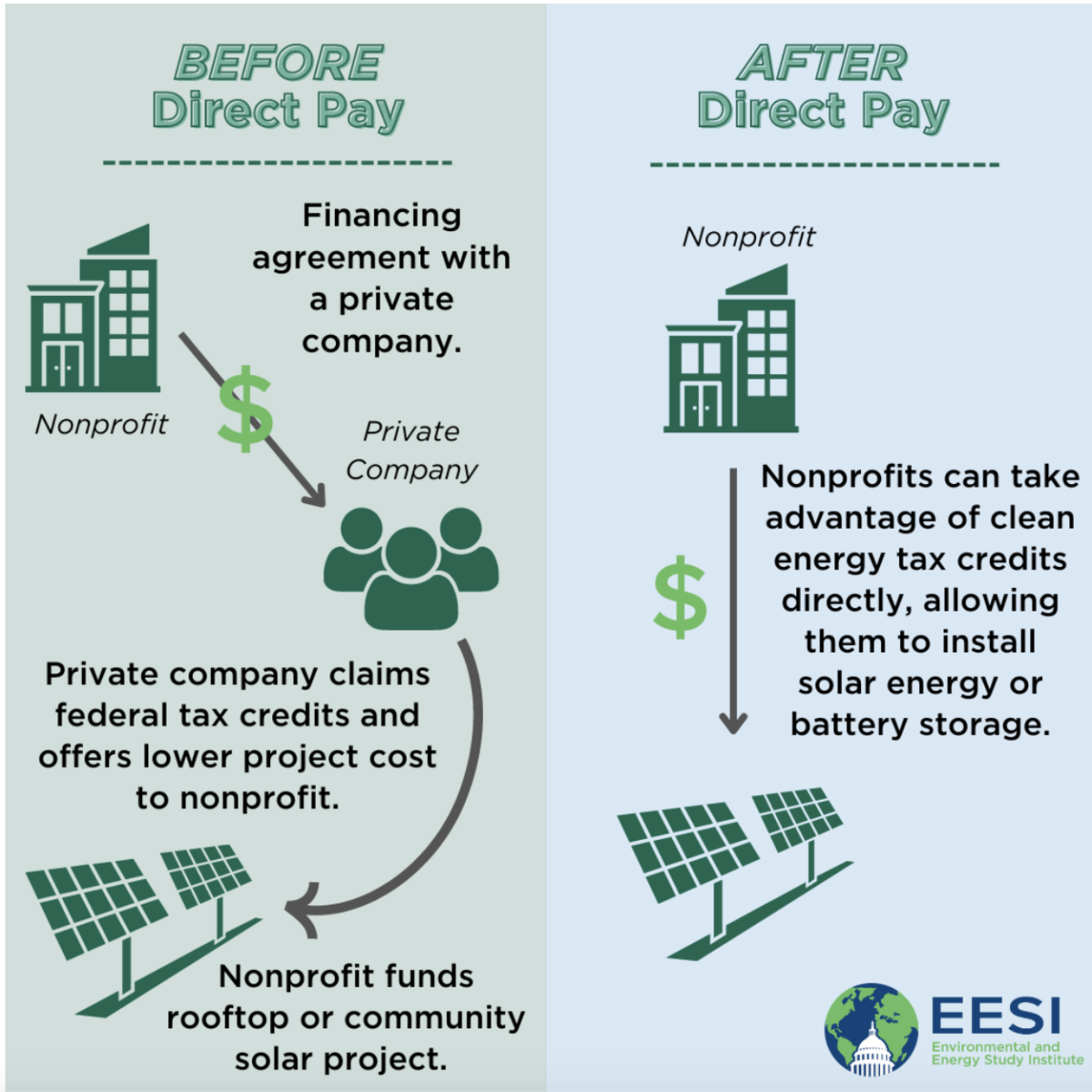How one Alabama nonprofit captures power from the sun 6 Environmental and Energy Study Institute